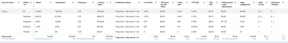 Forgely Meta Ads full account performance showing 75,482 reach, 5.22% CTR and $0.13 CPC