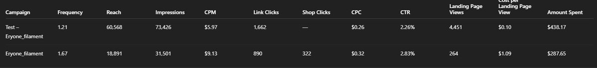 Forgely Meta Ads detailed campaign metrics including shop clicks and landing page views