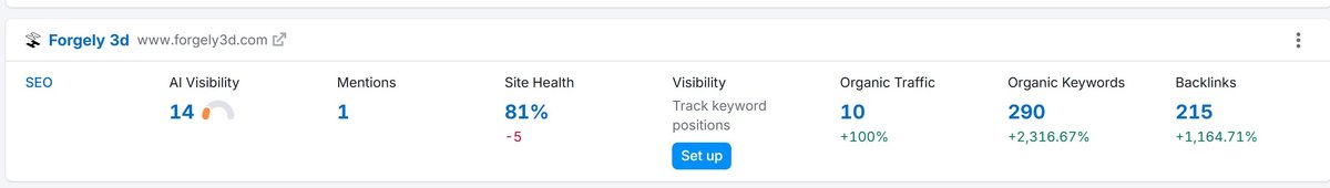 Forgely 3D SEO dashboard showing +100% organic traffic, +2316% organic keywords and +1164% backlinks